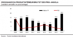 Angola-plonge avril2016