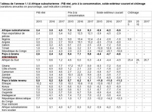 Tableau FMI (PIB-solde-consom-chomage)