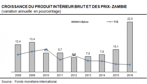 ZAMBIE PIB-Inflation (27avril2016)