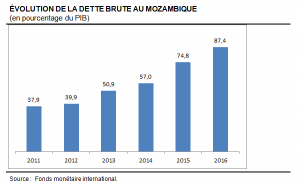 MozambiqueDette